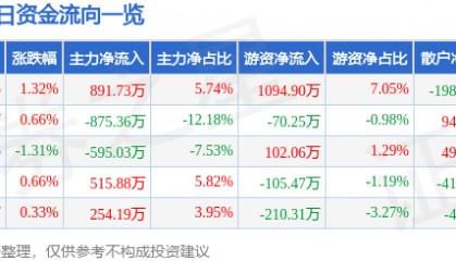 股票行情快报：青松股份（300132）8月12日主力资金净买入891.73万元
