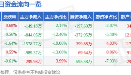 股票行情快报：安利股份（300218）2月6日主力资金净卖出149.18万元