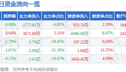 股票行情快报：特变电工（600089）12月18日主力资金净卖出2777.81万元