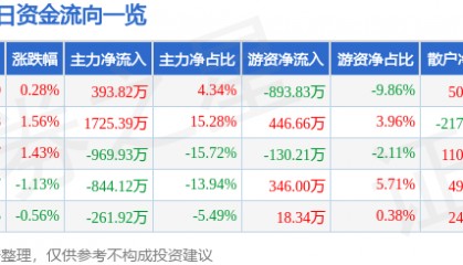 股票行情快报：中信金属（601061）1月15日主力资金净买入393.82万元