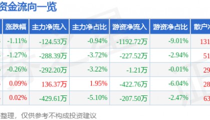 股票行情快报：水井坊（600779）5月23日主力资金净卖出124.53万元