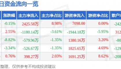 股票行情快报：京新药业（002020）4月9日主力资金净买入2425.58万元