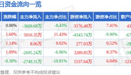 股票行情快报：神火股份（000933）6月12日主力资金净卖出3609.68万元