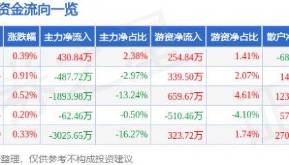股票行情快报：高伟达（300465）8月7日主力资金净买入430.84万元