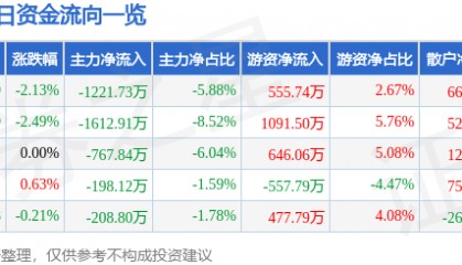 股票行情快报：中金岭南（000060）1月2日主力资金净卖出1221.73万元