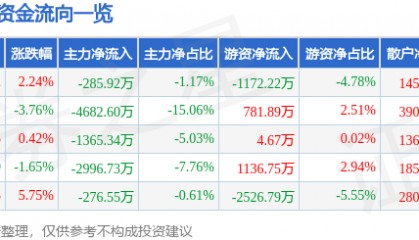 股票行情快报：新开普（300248）5月12日主力资金净卖出285.92万元