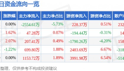 股票行情快报：中金岭南（000060）12月10日主力资金净卖出2554.61万元