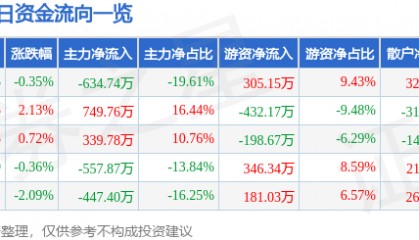 股票行情快报：澄星股份（600078）2月5日主力资金净卖出634.74万元