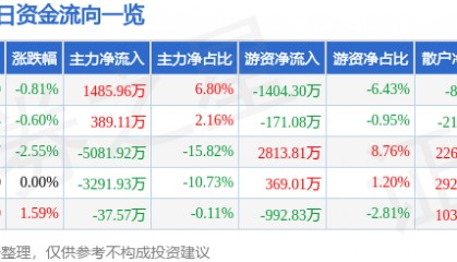 股票行情快报：中金岭南（000060）12月17日主力资金净买入1485.96万元