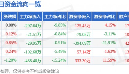 股票行情快报：晨光生物（300138）1月27日主力资金净卖出297.64万元