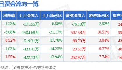 股票行情快报：长城电工（600192）2月14日主力资金净卖出171.55万元