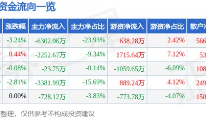 股票行情快报：贝斯特（300580）5月30日主力资金净卖出6302.96万元