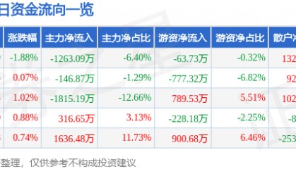 股票行情快报：京新药业（002020）3月21日主力资金净卖出1263.09万元