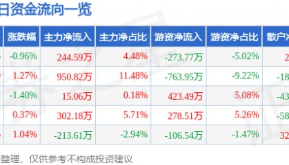 股票行情快报：贵研铂业（600459）1月10日主力资金净买入244.59万元
