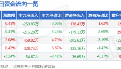 股票行情快报：誉衡药业（002437）3月6日主力资金净卖出259.85万元