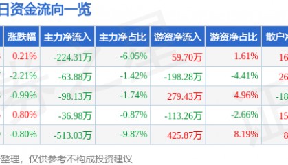 股票行情快报：海翔药业（002099）2月19日主力资金净卖出224.31万元