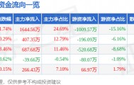 股票行情快报：永安林业（000663）7月18日主力资金净买入1644.56万元