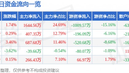 股票行情快报:永安林业(000663)7月18日主力资金净买入1644.56万元