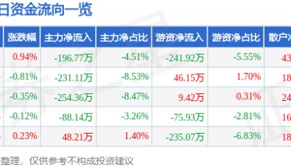 股票行情快报：晨光生物（300138）2月17日主力资金净卖出196.77万元