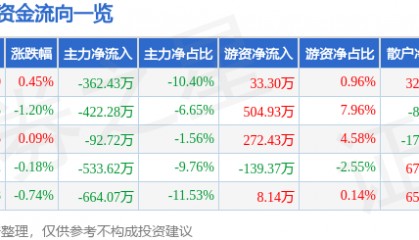 股票行情快报：红四方（603395）7月7日主力资金净卖出362.43万元