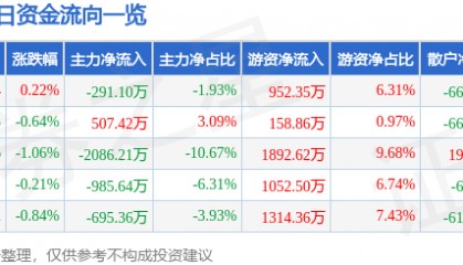 股票行情快报：中金岭南（000060）2月19日主力资金净卖出291.10万元