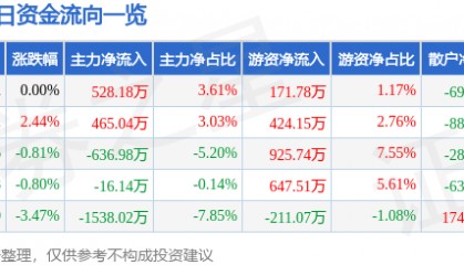 股票行情快报：誉衡药业（002437）5月7日主力资金净买入528.18万元