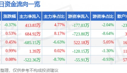 股票行情快报：康缘药业（600557）1月23日主力资金净买入413.83万元