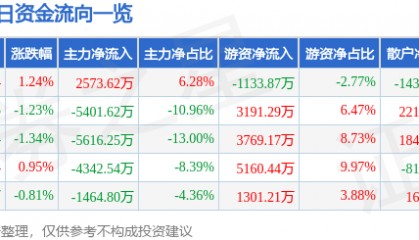 股票行情快报：中国国航（601111）3月24日主力资金净买入2573.62万元