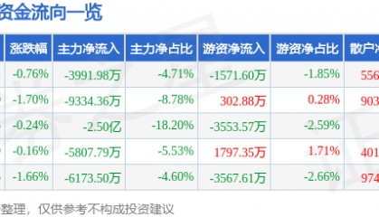 股票行情快报：高伟达（300465）9月15日主力资金净卖出3991.98万元