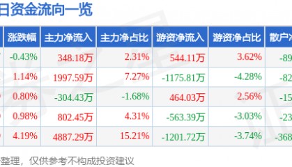 股票行情快报：莱宝高科（002106）3月10日主力资金净买入348.18万元