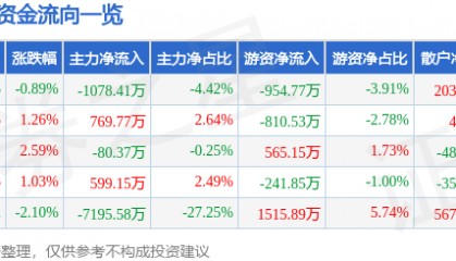 股票行情快报：探路者（300005）1月7日主力资金净卖出1078.41万元