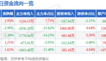 股票行情快报：莱宝高科（002106）1月24日主力资金净买入1216.13万元