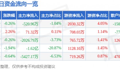 股票行情快报：兴齐眼药（300573）8月12日主力资金净卖出520.96万元