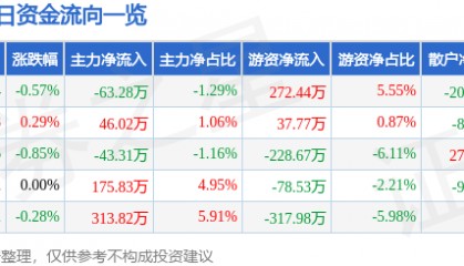 股票行情快报:永安林业(000663)7月29日主力资金净卖出63.28万元