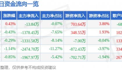 股票行情快报：宏昌电子（603002）8月6日主力资金净卖出13.84万元