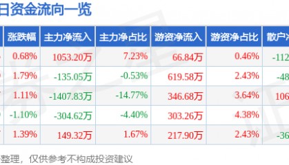 股票行情快报：中信金属（601061）3月10日主力资金净买入1053.20万元