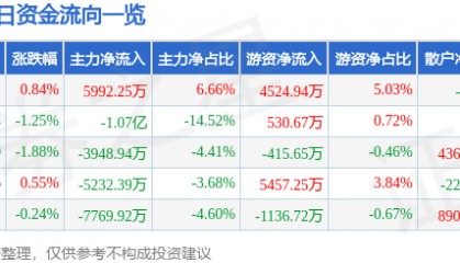 股票行情快报：江苏雷利（300660）7月1日主力资金净买入5992.25万元