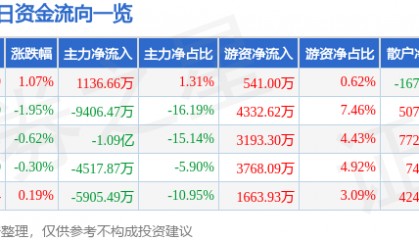 股票行情快报：江苏雷利（300660）7月31日主力资金净买入1136.66万元