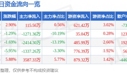 股票行情快报：金陵药业（000919）12月20日主力资金净买入115.56万元