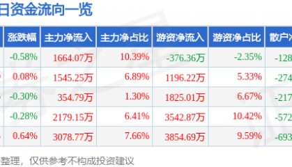 股票行情快报：海大集团（002311）3月20日主力资金净买入1664.07万元