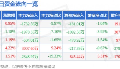 股票行情快报：京威股份（002662）12月11日主力资金净卖出1732.56万元