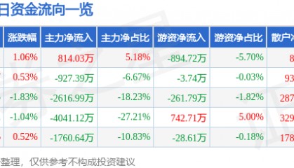 股票行情快报：实达集团（600734）9月11日主力资金净买入814.03万元