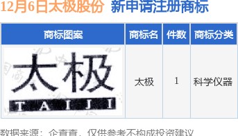太极股份新提交“太极”商标注册申请