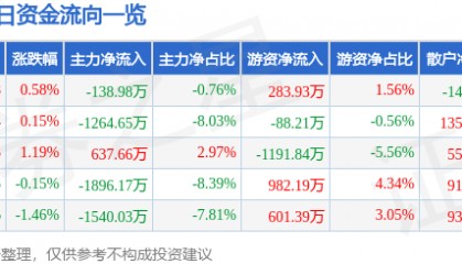 股票行情快报：上海莱士（002252）1月21日主力资金净卖出138.98万元
