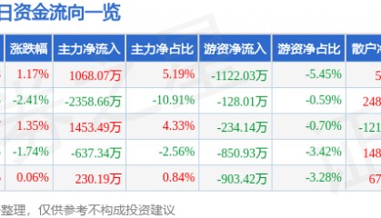 股票行情快报：高新发展（000628）4月29日主力资金净买入1068.07万元