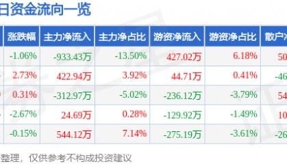 股票行情快报：康缘药业（600557）1月15日主力资金净卖出933.43万元