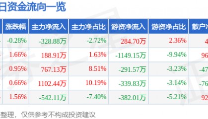 股票行情快报:贵研铂业(600459)2月7日主力资金净卖出328.88万元