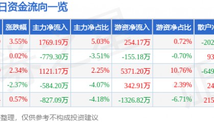 股票行情快报：海大集团（002311）1月14日主力资金净买入1769.19万元