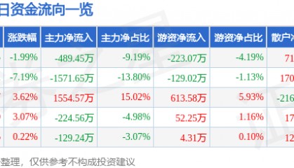 股票行情快报:沃华医药(002107)3月31日主力资金净卖出489.45万元