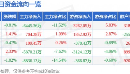 股票行情快报：中科电气（300035）7月29日主力资金净卖出6445.36万元
